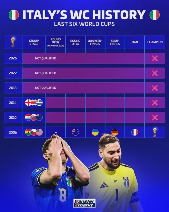 意大利足球沉沦：四星荣光陨落，连续三届无缘