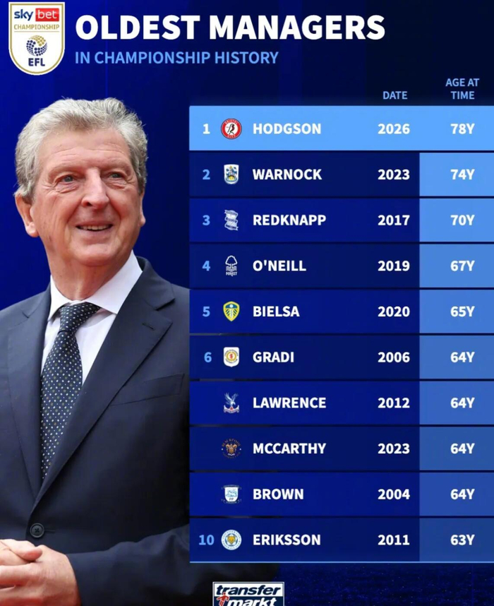 霍奇森成英冠最年长主帅，78岁执掌布里斯托尔城